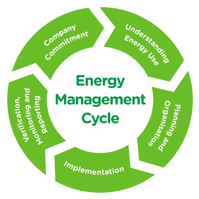 energy audit cycle