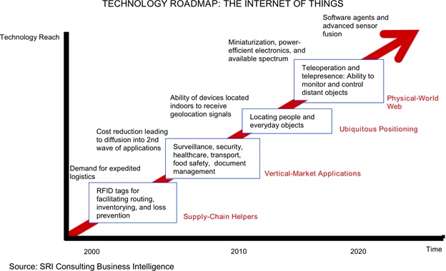 IoT Roadmap