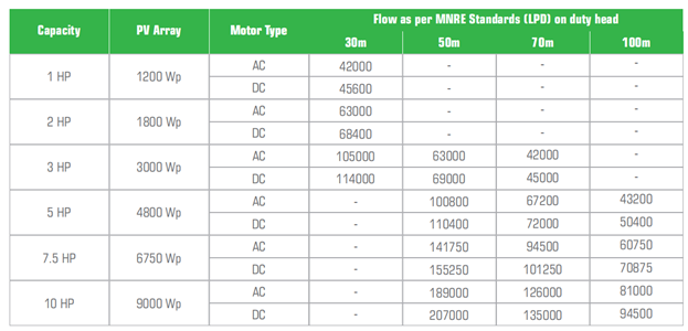solar pump capacity