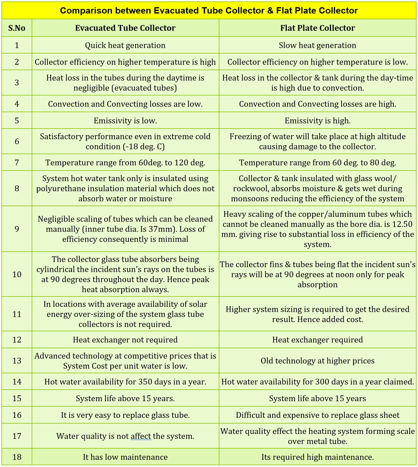solar water heater comparision